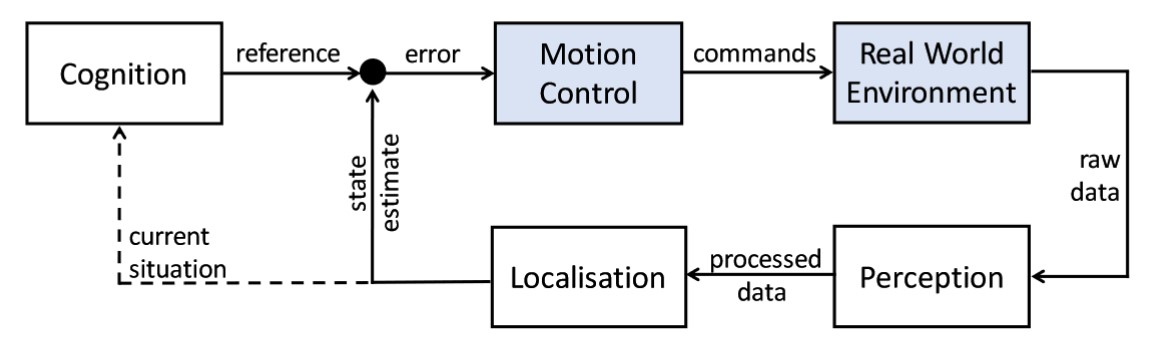 trajectory tracking