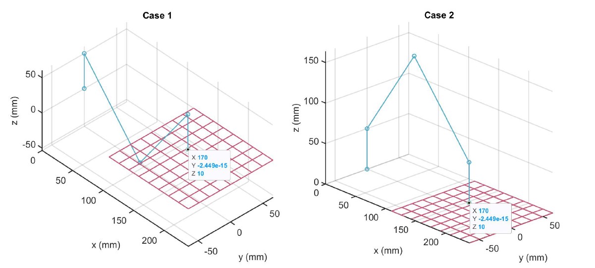 Inverse Kinematics result