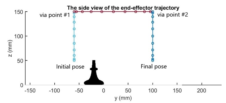 Trajectory generation result